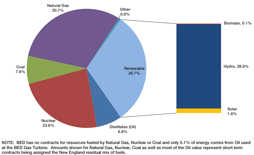 Our Energy Portfolio | Burlington Electric Department